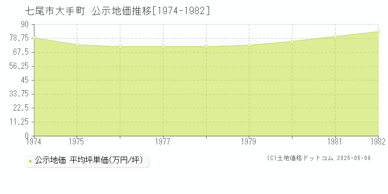 七尾市大手町の地価公示推移グラフ 