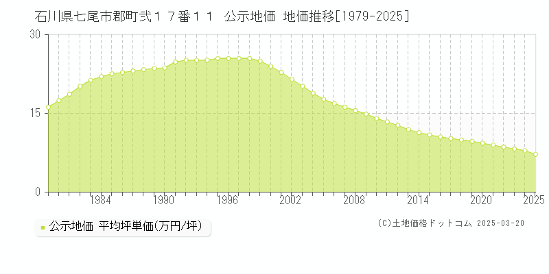 石川県七尾市郡町弐１７番１１ 公示地価 地価推移[1979-2025]