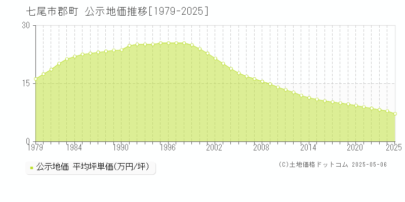 郡町(七尾市)の公示地価推移グラフ(坪単価)[1979-2025年]