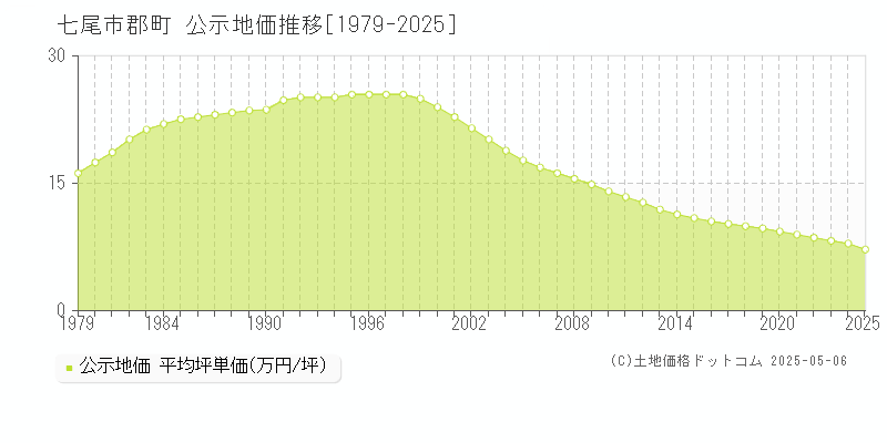 七尾市郡町の地価公示推移グラフ 