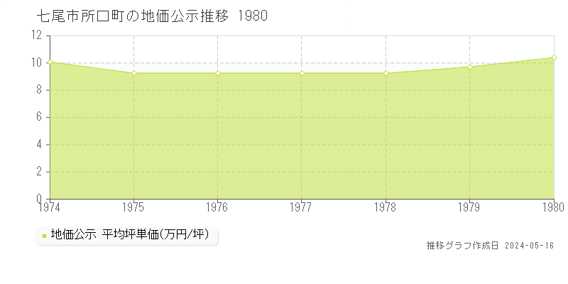 七尾市所口町の地価公示推移グラフ 