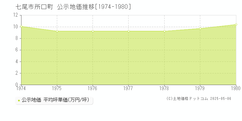 所口町(七尾市)の公示地価推移グラフ(坪単価)[1974-1980年]