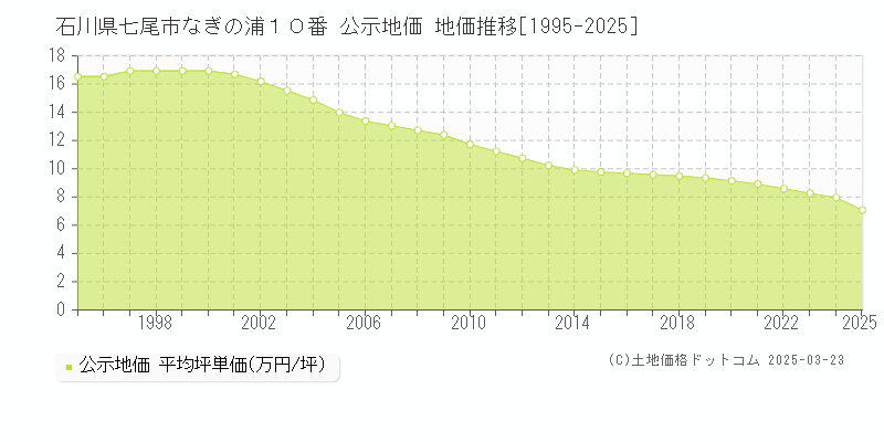 石川県七尾市なぎの浦１０番 公示地価 地価推移[1995-2025]