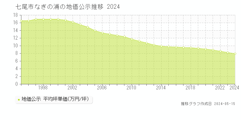 七尾市なぎの浦の地価公示推移グラフ 