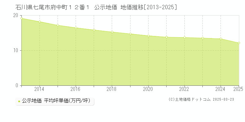 石川県七尾市府中町１２番１ 公示地価 地価推移[2013-2025]