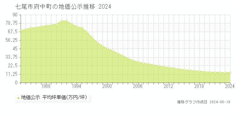 七尾市府中町の地価公示推移グラフ 
