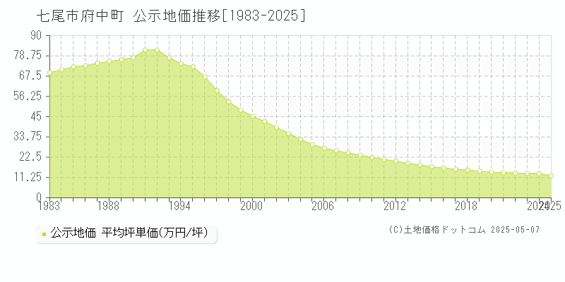 府中町(七尾市)の公示地価推移グラフ(坪単価)[1983-2025年]