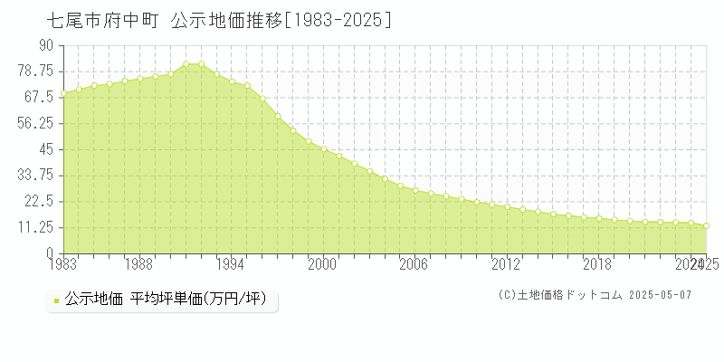 七尾市府中町の地価公示推移グラフ 