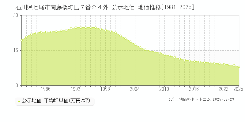 石川県七尾市南藤橋町巳７番２４外 公示地価 地価推移[1981-2025]