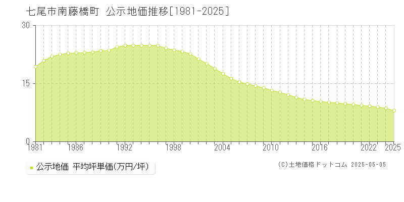南藤橋町(七尾市)の公示地価推移グラフ(坪単価)[1981-2025年]