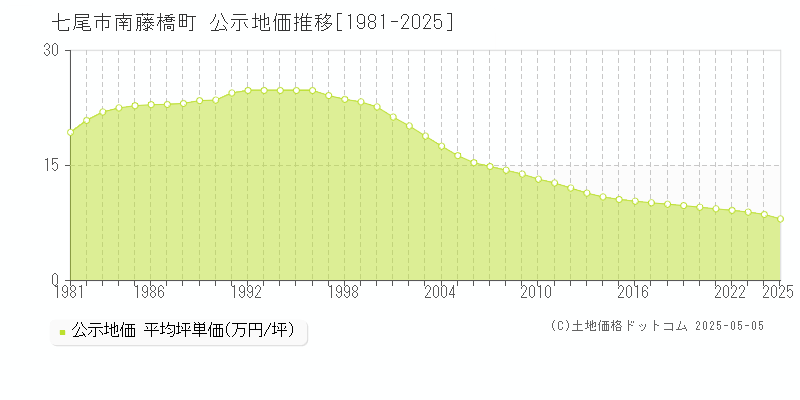 七尾市南藤橋町の地価公示推移グラフ 