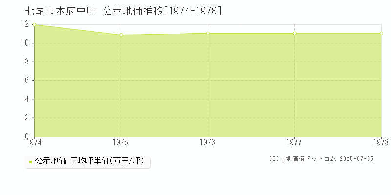 本府中町(七尾市)の公示地価推移グラフ(坪単価)[1974-1978年]