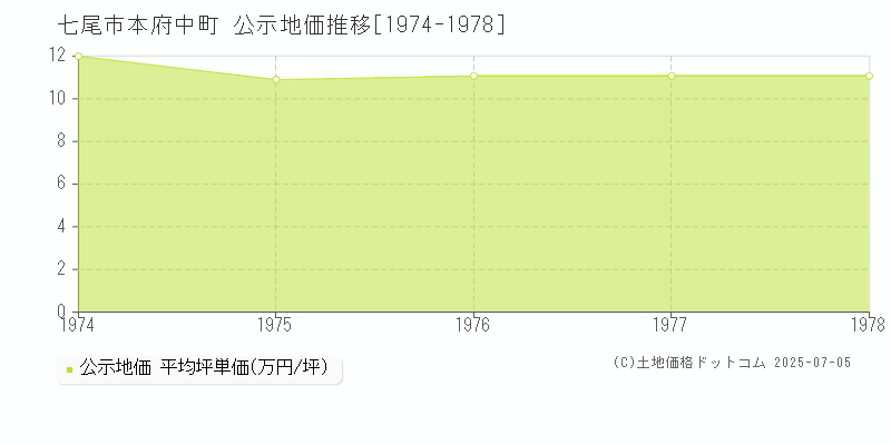 七尾市本府中町の地価公示推移グラフ 