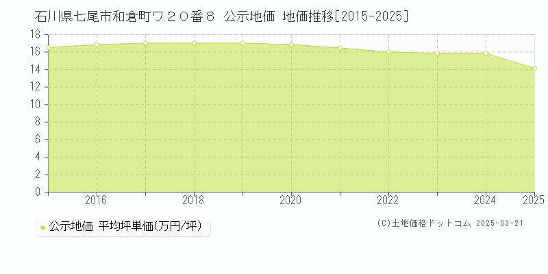 石川県七尾市和倉町ワ２０番８ 公示地価 地価推移[2015-2025]