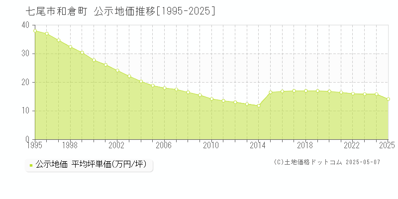 和倉町(七尾市)の公示地価推移グラフ(坪単価)[1995-2025年]