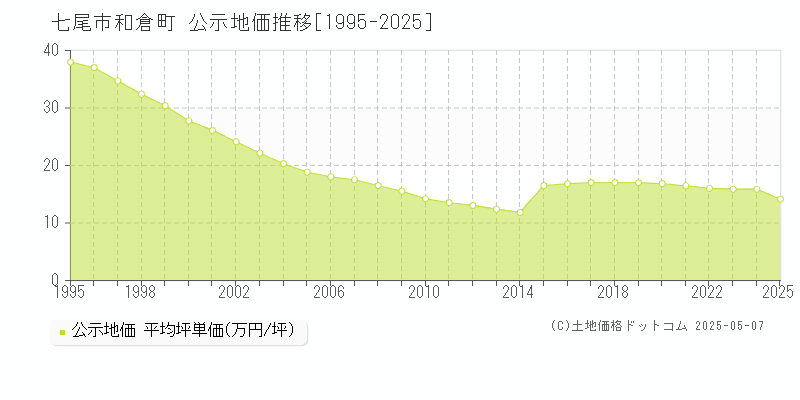 七尾市和倉町の地価公示推移グラフ 