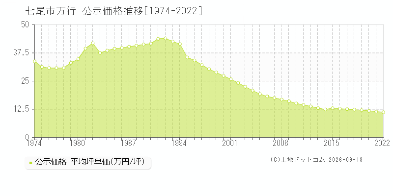 七尾市万行の公示価格推移グラフ(坪単価)[1974-2022年]