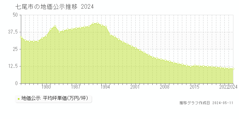 七尾市全域の地価公示推移グラフ 