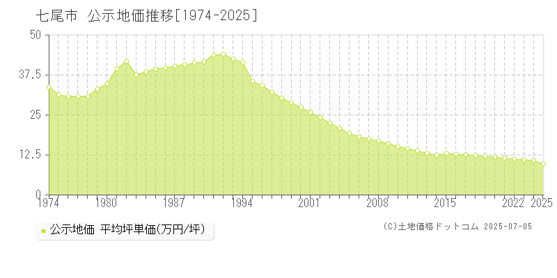 七尾市(石川県)の公示地価推移グラフ(坪単価)[1974-2025年]