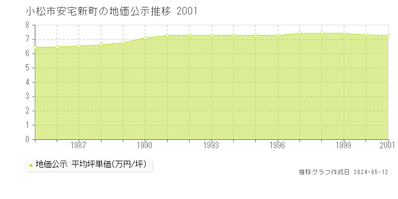 小松市安宅新町の地価公示推移グラフ 