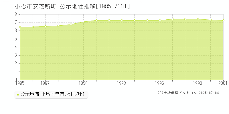 安宅新町(小松市)の公示地価推移グラフ(坪単価)[1985-2001年]