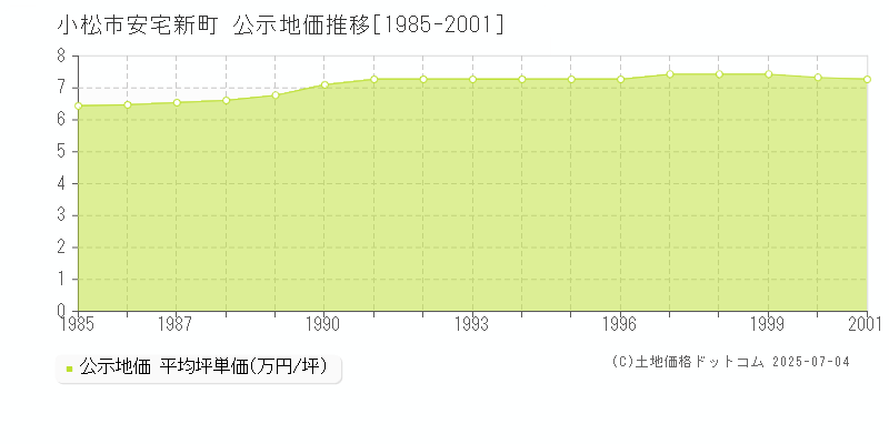 小松市安宅新町の地価公示推移グラフ 