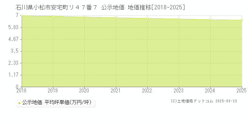 石川県小松市安宅町リ４７番７ 公示地価 地価推移[2018-2025]
