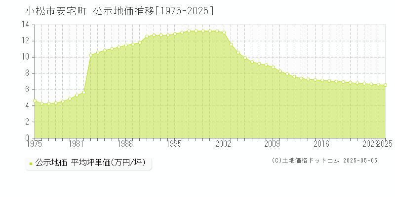 安宅町(小松市)の公示地価推移グラフ(坪単価)[1975-2025年]