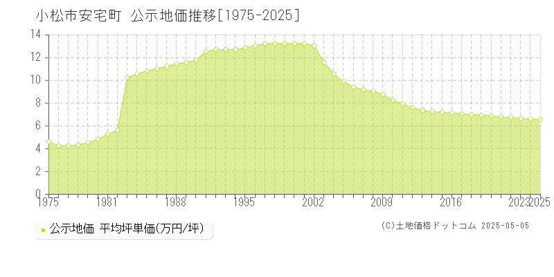 小松市安宅町の地価公示推移グラフ 