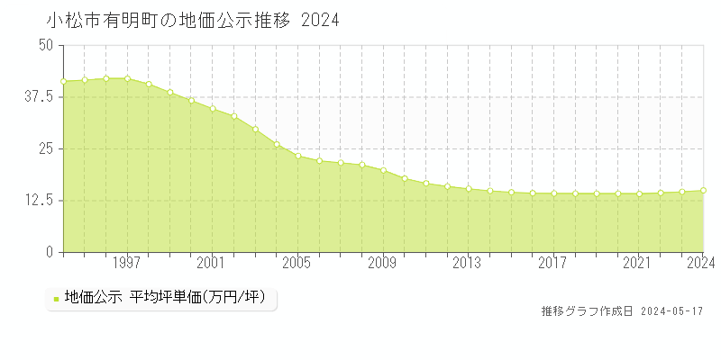 小松市有明町の地価公示推移グラフ 