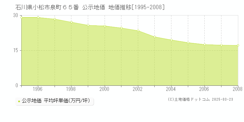 石川県小松市泉町６５番 公示地価 地価推移[1995-2008]