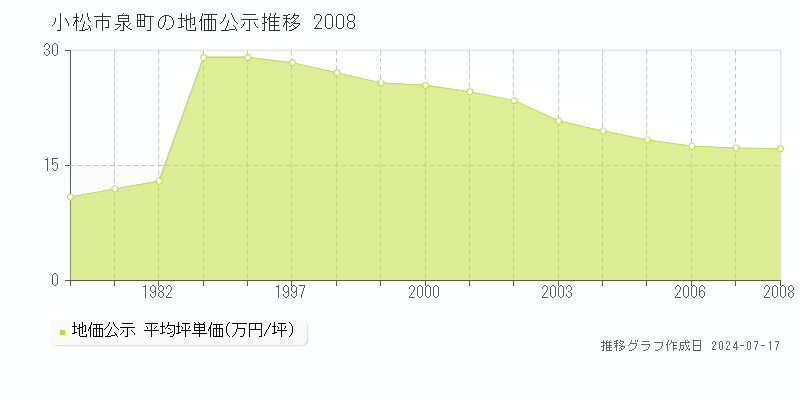 小松市泉町の地価公示推移グラフ 