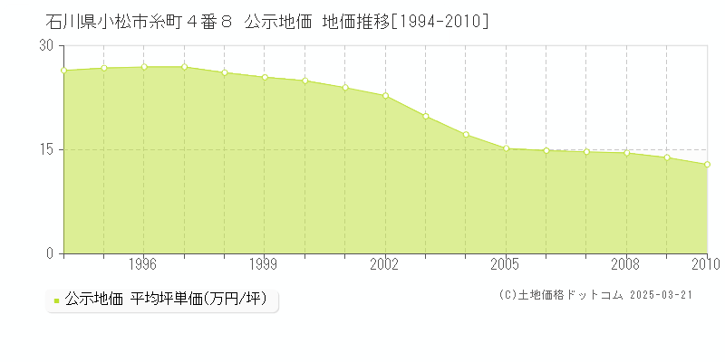 石川県小松市糸町４番８ 公示地価 地価推移[1994-2010]
