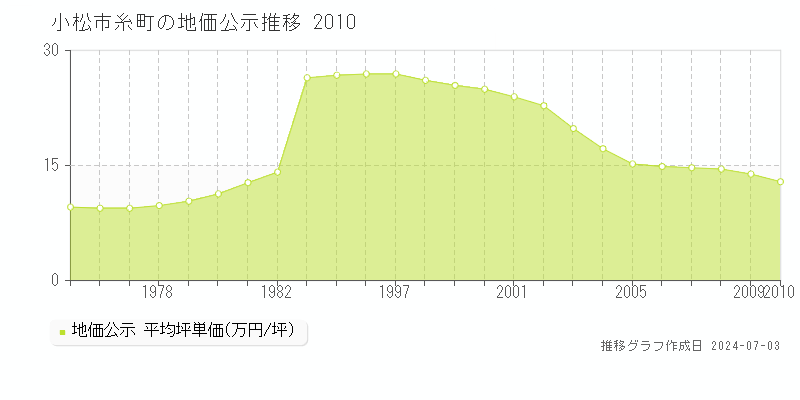 小松市糸町の地価公示推移グラフ 