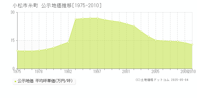 小松市糸町の地価公示推移グラフ 