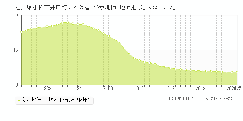 石川県小松市井口町は４５番 公示地価 地価推移[1983-2025]