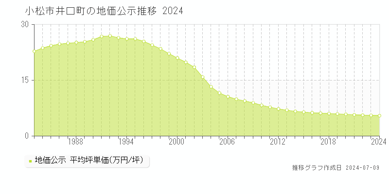 小松市井口町の地価公示推移グラフ 