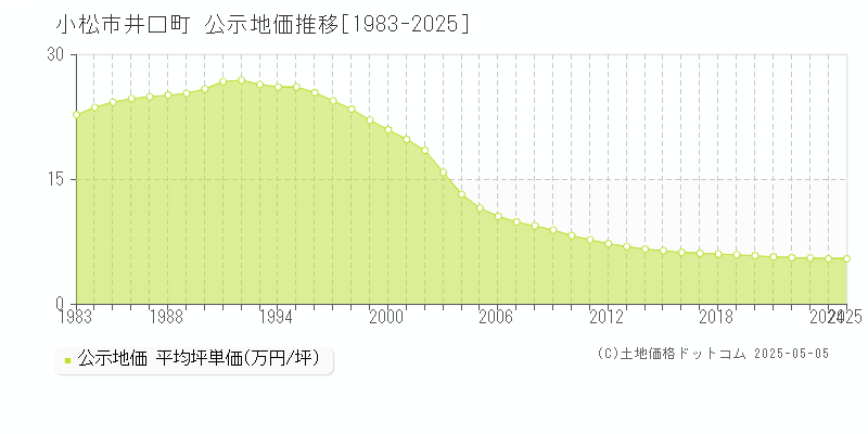 井口町(小松市)の公示地価推移グラフ(坪単価)[1983-2025年]