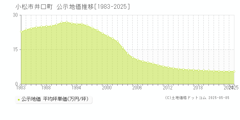 小松市井口町の地価公示推移グラフ 