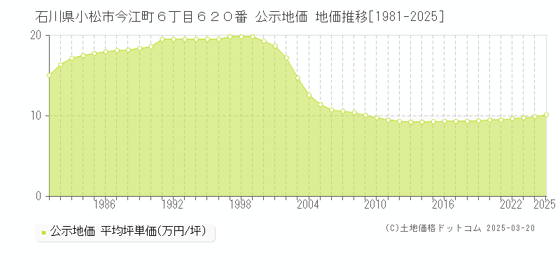 石川県小松市今江町６丁目６２０番 公示地価 地価推移[1981-2025]