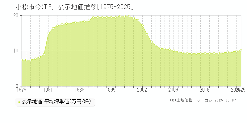 今江町(小松市)の公示地価推移グラフ(坪単価)[1975-2025年]