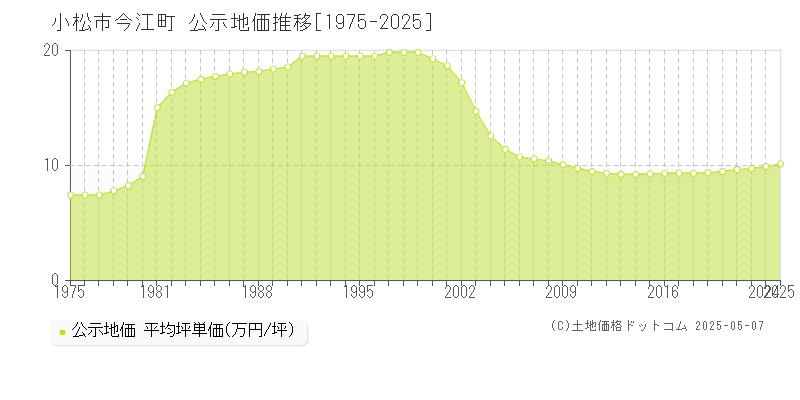 小松市今江町の地価公示推移グラフ 