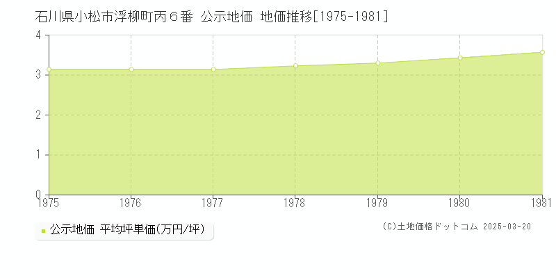 石川県小松市浮柳町丙６番 公示地価 地価推移[1975-1981]