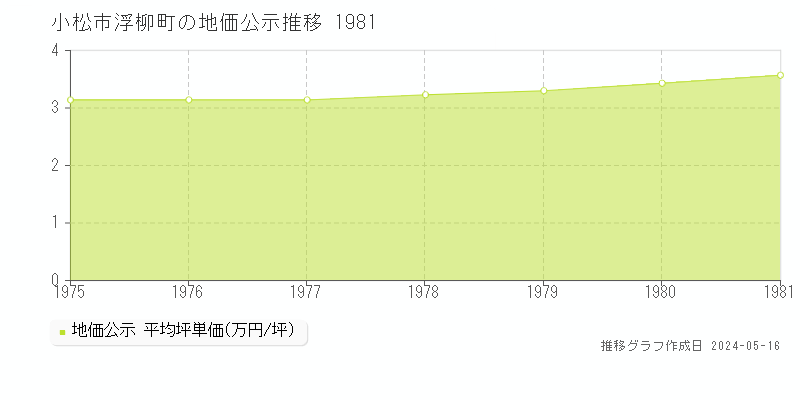 小松市浮柳町の地価公示推移グラフ 