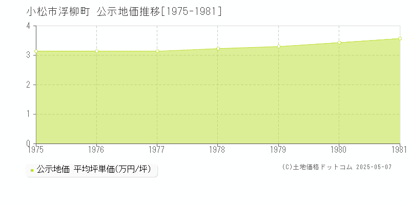 小松市浮柳町の地価公示推移グラフ 