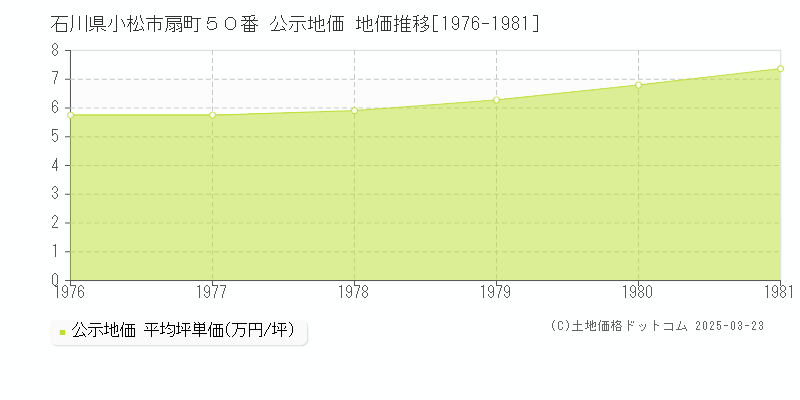 石川県小松市扇町５０番 公示地価 地価推移[1976-1981]