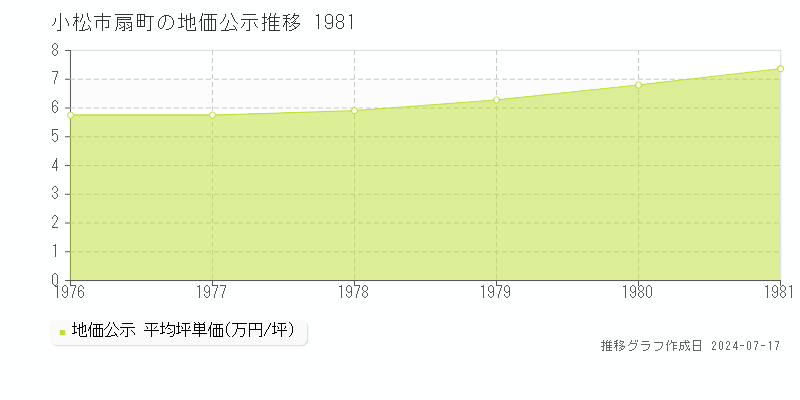 小松市扇町の地価公示推移グラフ 