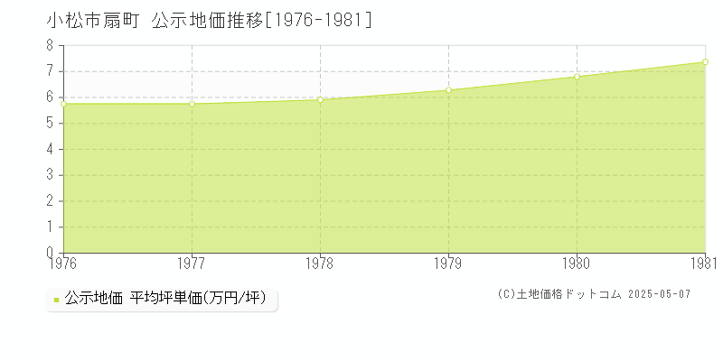 扇町(小松市)の公示地価推移グラフ(坪単価)[1976-1981年]