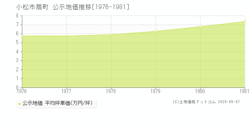 小松市扇町の地価公示推移グラフ 