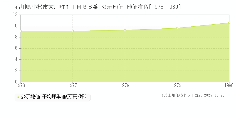石川県小松市大川町１丁目６８番 公示地価 地価推移[1976-1980]